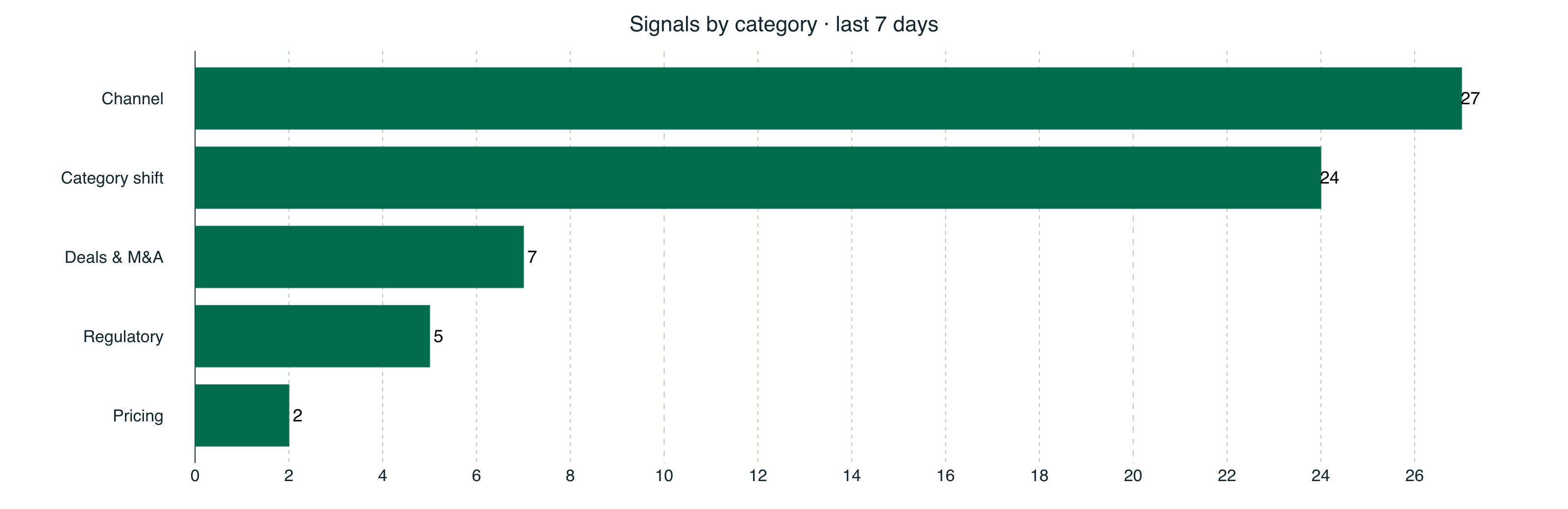 Bar chart showing enriched CPG signals over the last 7 days: channel 27, category shift 24, deals and M&A 7, regulatory 5, and pricing 2.